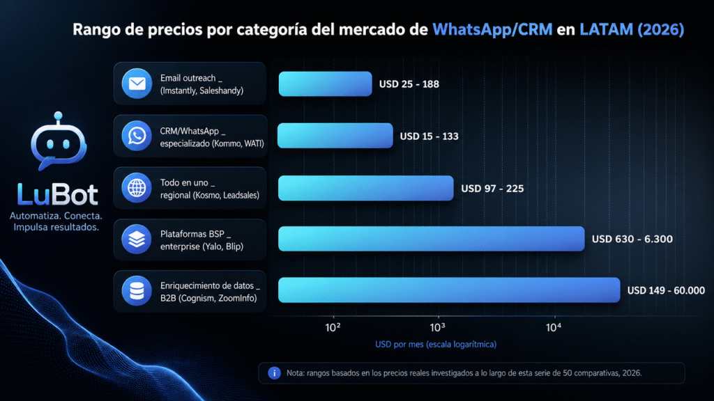 Los mejores CRM y agentes de IA de WhatsApp para pymes LATAM en 2026: guía definitiva