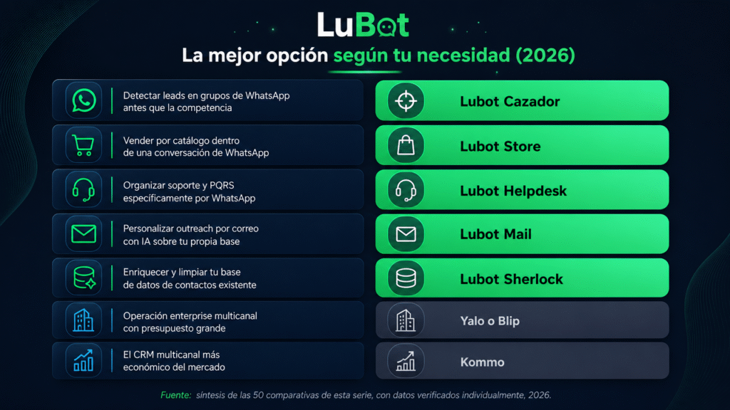 Los mejores CRM y agentes de IA de WhatsApp para pymes LATAM en 2026: guía definitiva