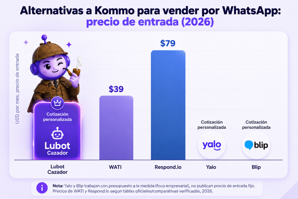 Las mejores alternativas a Kommo para vender por WhatsApp en 2026