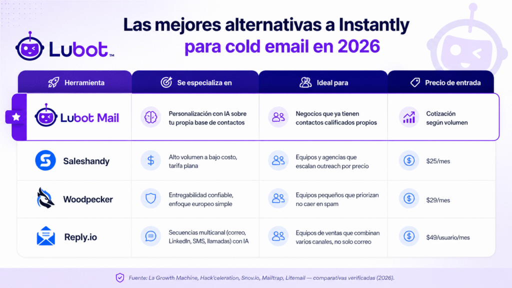 Alternativas a Instantly para cold email en 2026: guía actualizada