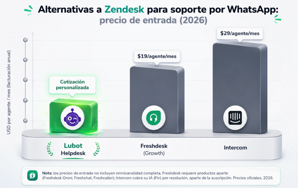 Alternativas a Zendesk para soporte por WhatsApp en 2026: guía sincera