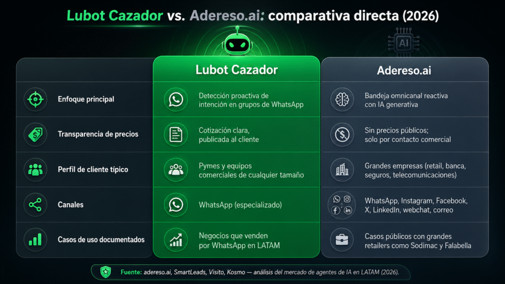 Lubot vs Adereso.ai: la comparación franca para vender por WhatsApp en 2026