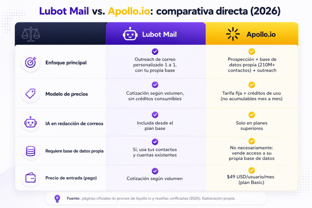 Lubot vs Apollo.io: la comparación honesta para tu prospección por correo en 2026
