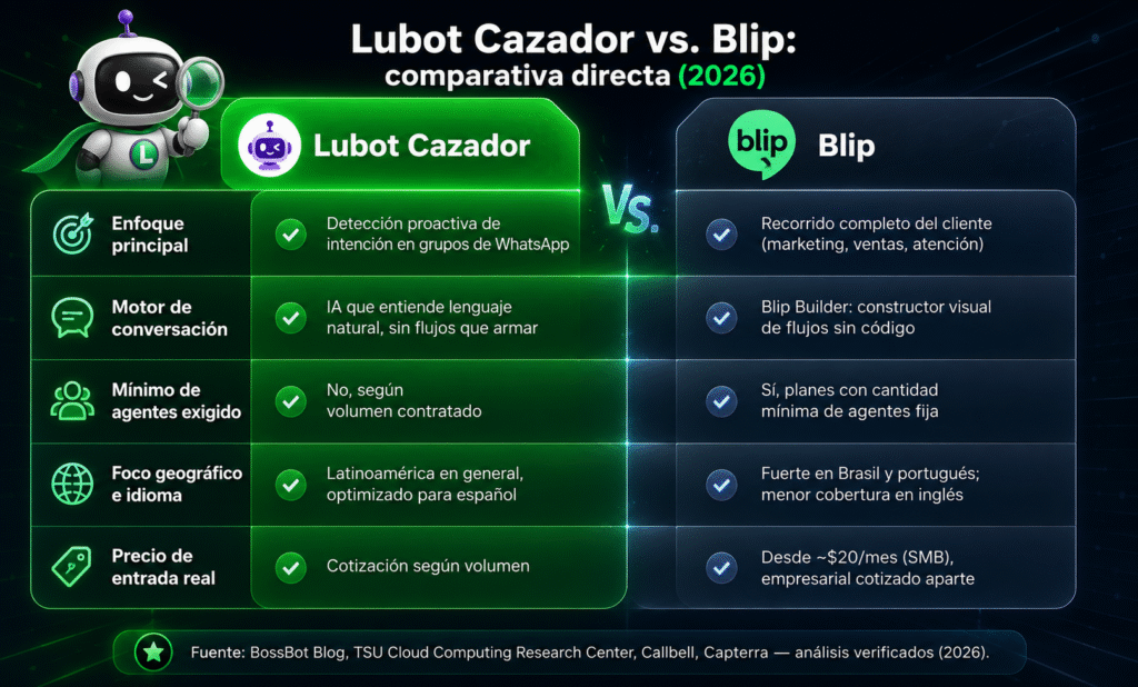 Lubot vs Blip: la comparación detallada para vender por WhatsApp en 2026