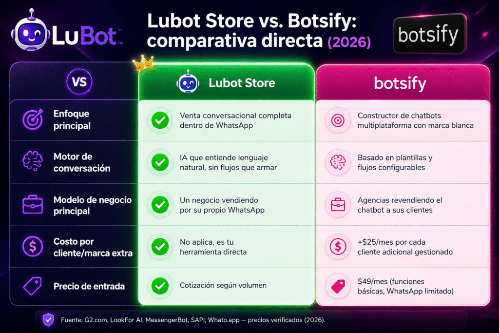 Lubot vs Botsify: la comparación definitiva para vender por WhatsApp en 2026