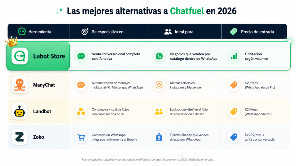 Alternativas a Chatfuel en 2026: guía práctica y verificada