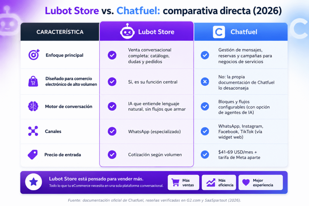 Lubot vs Chatfuel: la comparación esencial para vender por WhatsApp en 2026