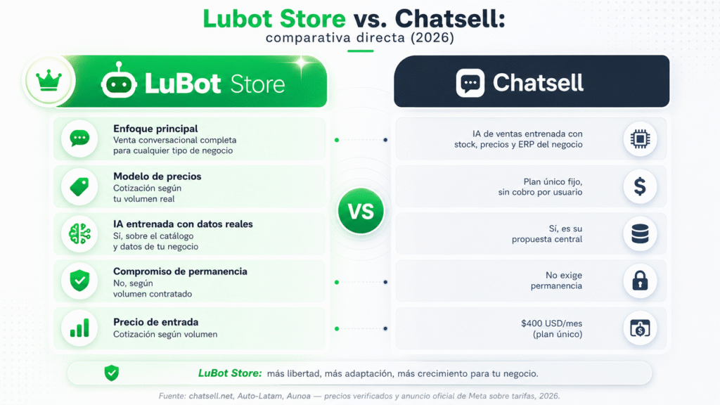 Lubot vs Chatsell: la comparación actualizada para vender por WhatsApp en 2026