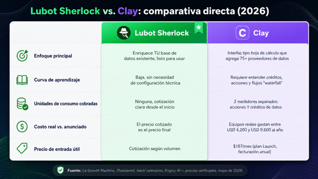 Lubot vs Clay: la verdad sobre el precio de enriquecer tus datos en 2026