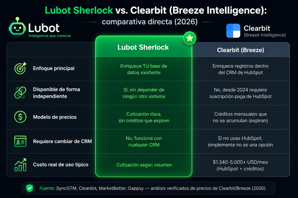 Lubot vs Clearbit: lo que nadie te cuenta sobre el enriquecimiento de datos en 2026