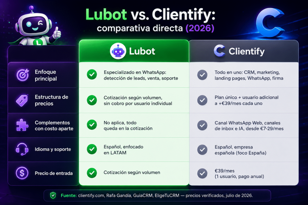 Lubot vs Clientify: la comparación práctica para vender por WhatsApp en 2026