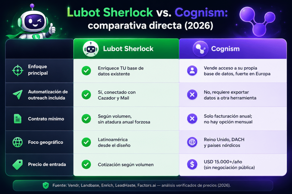 Lubot vs Cognism: la comparación estratégica para enriquecer tus datos en 2026