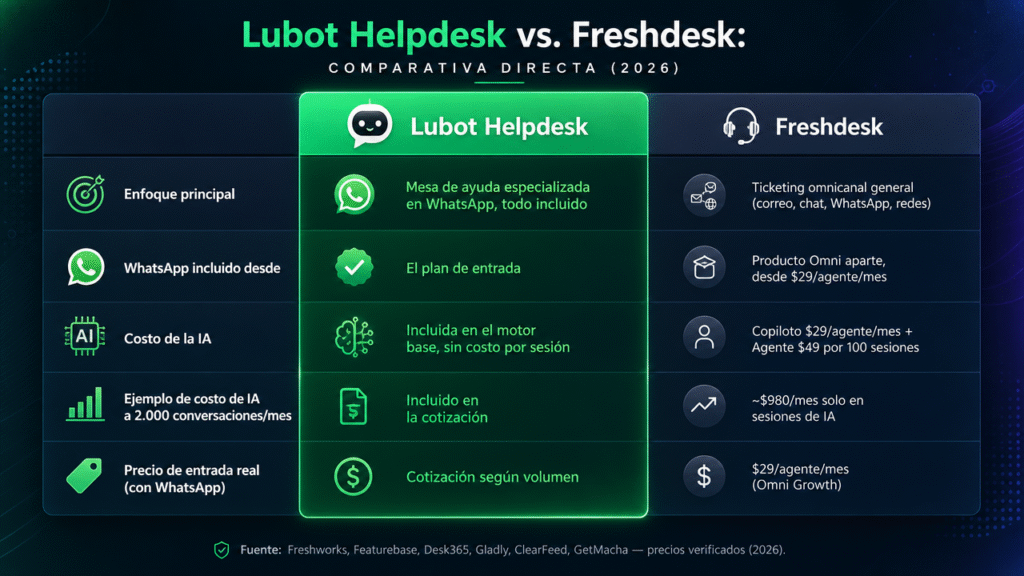 Lubot vs Freshdesk: el costo real de soporte por WhatsApp en 2026