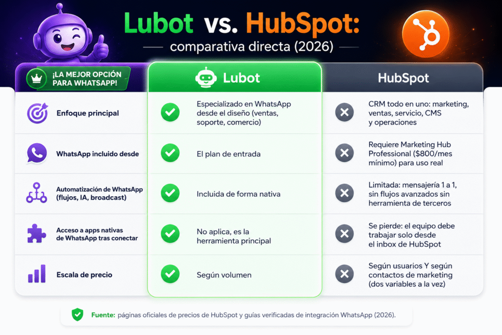 Lubot vs HubSpot: la comparación sorprendente sobre el verdadero costo de vender por WhatsApp en 2026
