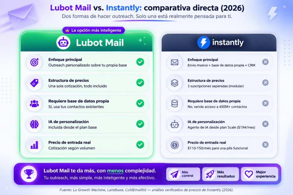 Lubot vs Instantly: la comparación reveladora sobre el verdadero costo del email en frío en 2026