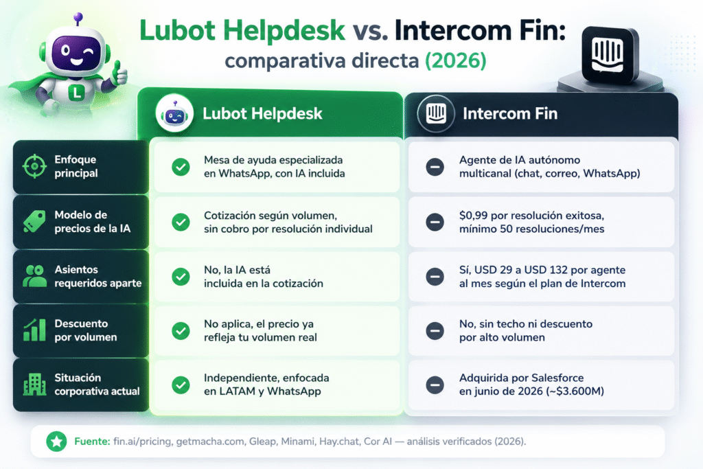 Lubot vs Intercom Fin: la comparación urgente sobre el verdadero costo de la IA de soporte en 2026