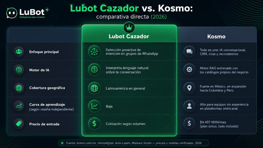 Lubot vs Kosmo: la comparación a fondo para vender por WhatsApp en 2026