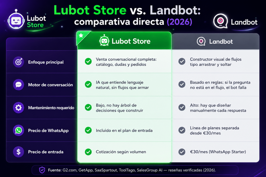 Lubot vs Landbot: la comparación honesta para vender por WhatsApp en 2026
