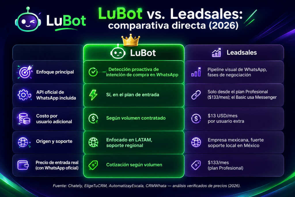 Lubot vs Leadsales