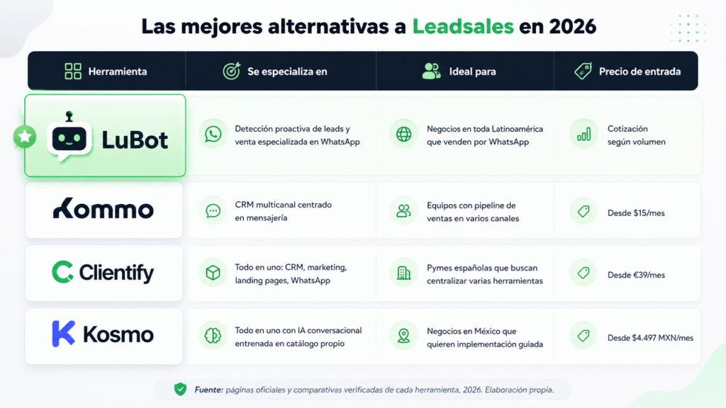 Alternativas a Leadsales en 2026: guía regional y verificada