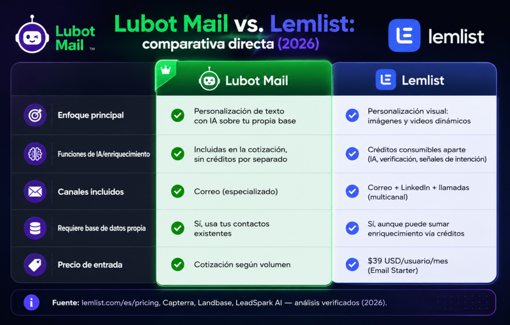 Lubot vs Lemlist: la comparación detallada para outreach por correo en 2026