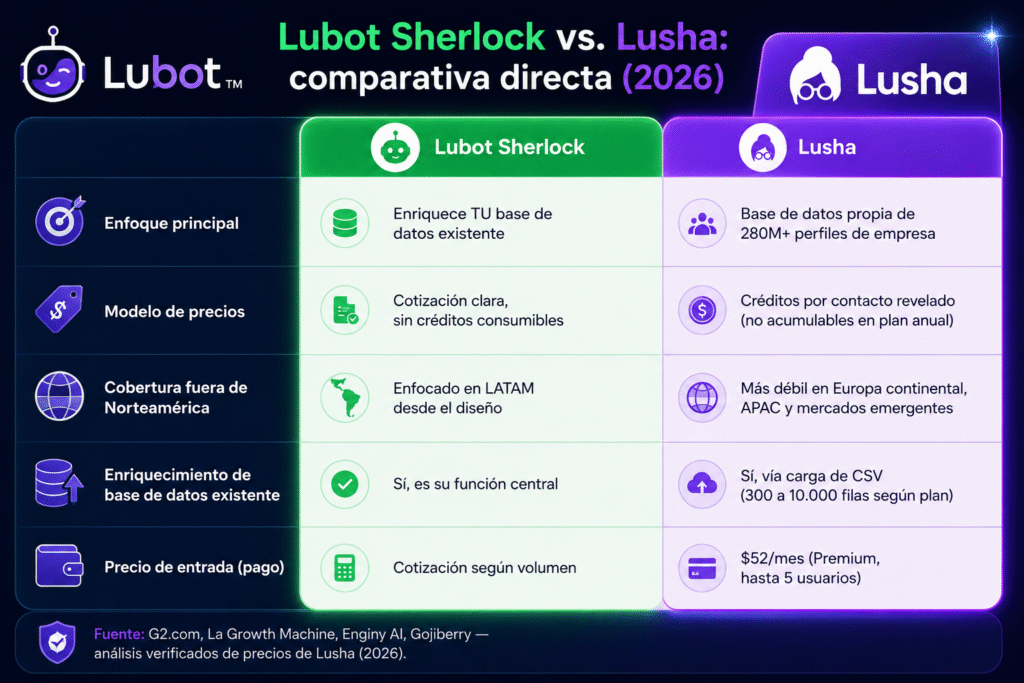 Lubot vs Lusha: la comparación precisa para enriquecer tus datos en 2026