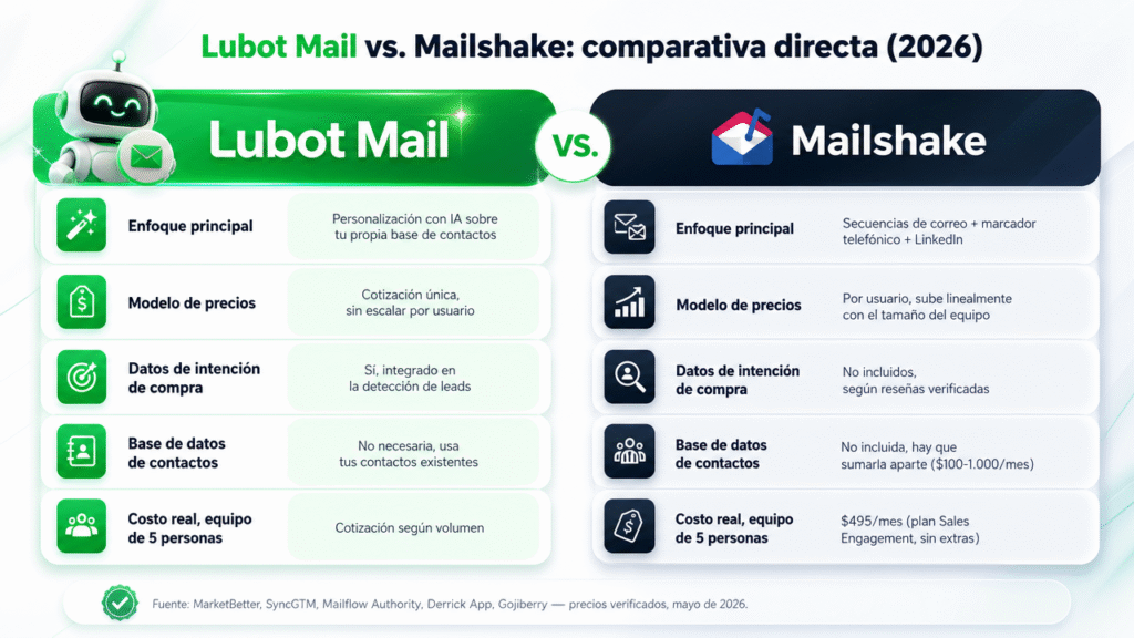 Lubot vs Mailshake: la comparación objetiva para outreach por correo en 2026