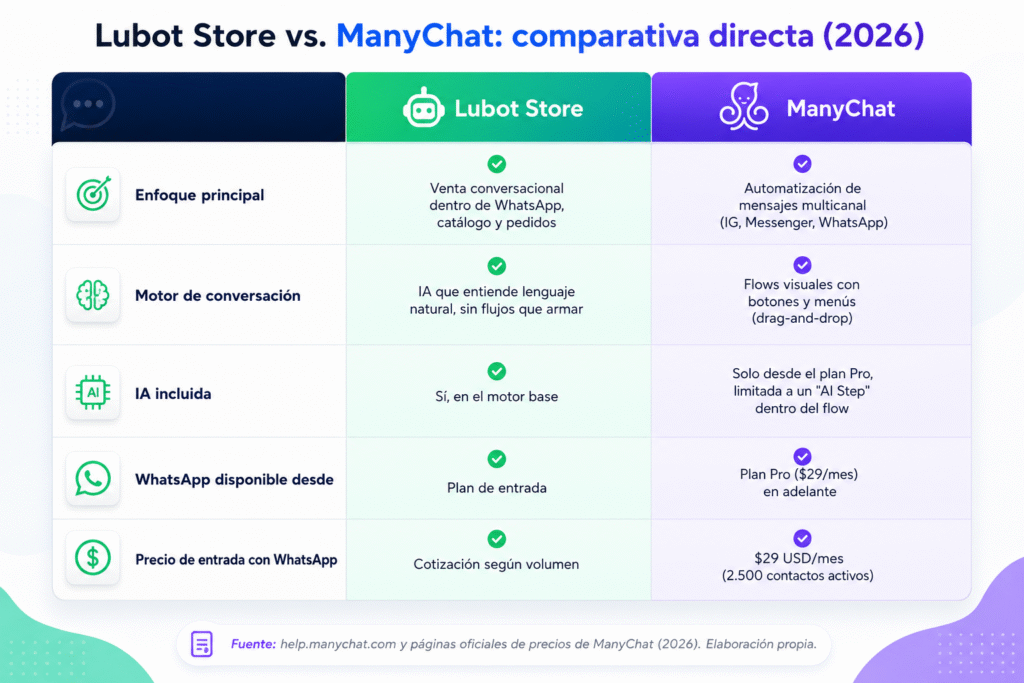 Lubot vs ManyChat: la comparación real para vender por WhatsApp en 2026
