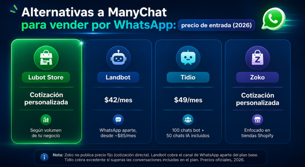 Alternativas a ManyChat para vender por WhatsApp en 2026: guía verificada
