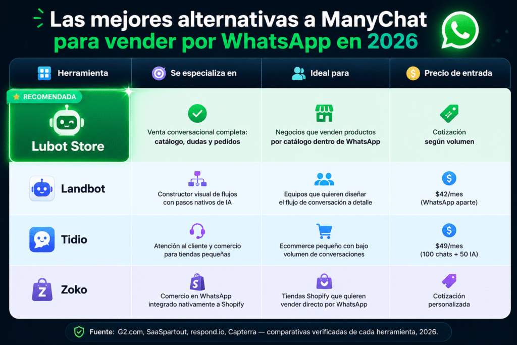 Alternativas a ManyChat para vender por WhatsApp en 2026: guía verificada