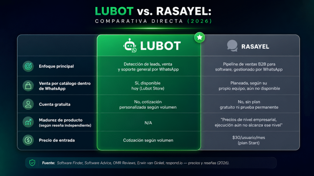Lubot vs Rasayel: la comparación sincera para vender por WhatsApp en 2026