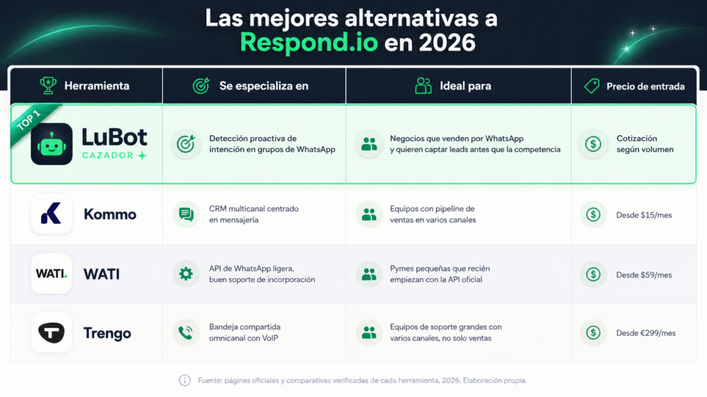 Alternativas a Respond.io en 2026: guía directa y verificada