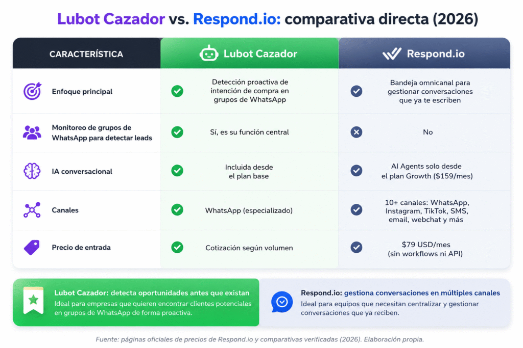 Lubot vs Respond.io: la comparación clave para vender por WhatsApp en 2026