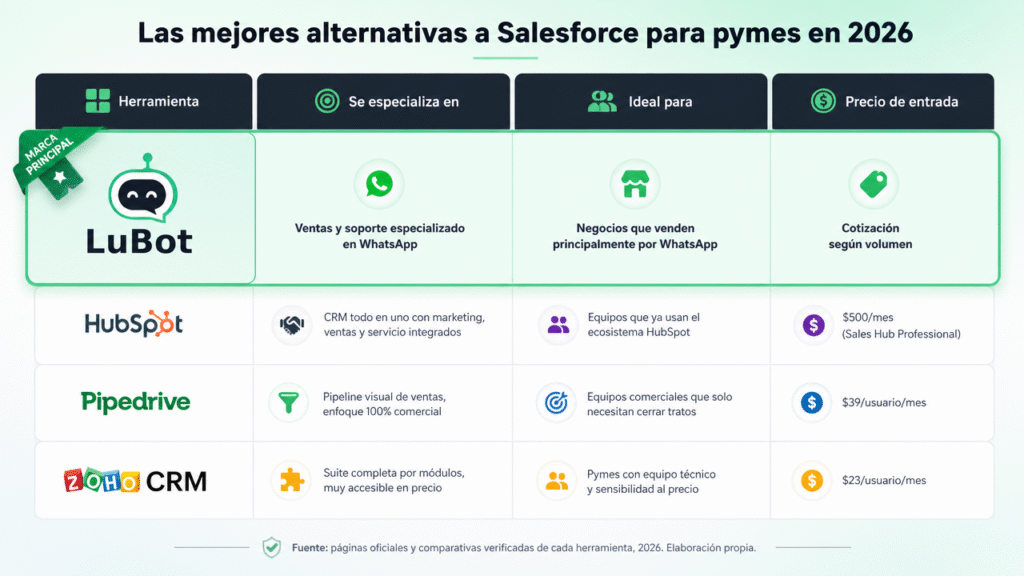 Alternativas a Salesforce para pymes en 2026: guía clara y verificada