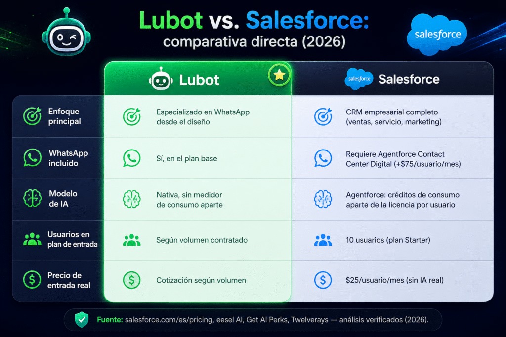 Lubot vs Salesforce: la comparación sincera para vender por WhatsApp en 2026