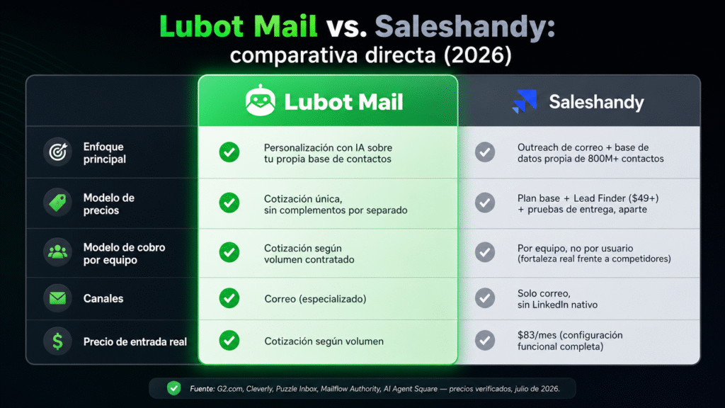 Lubot vs Saleshandy: la comparación verificada para outreach por correo en 2026