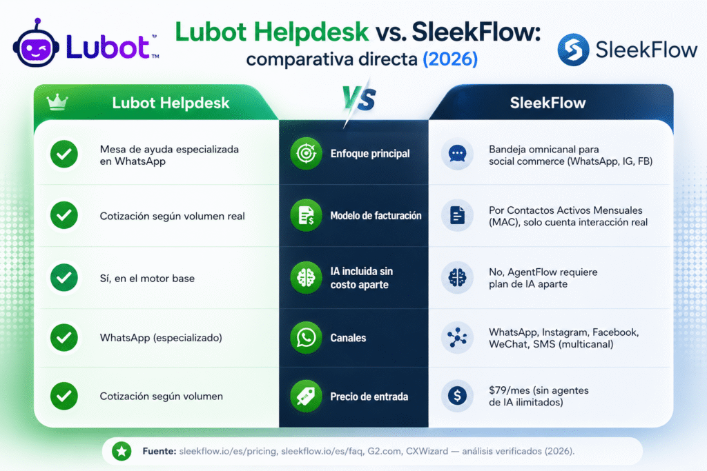 Lubot vs SleekFlow: la comparación clara para soporte por WhatsApp en 2026