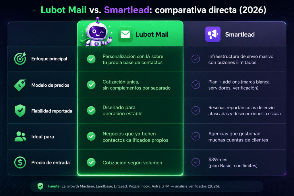 Lubot vs Smartlead: la comparación sin filtros para outreach por correo en 2026