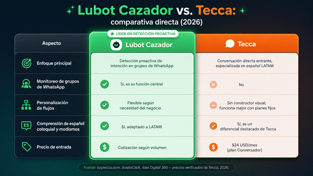 Lubot vs Tecca: la comparación esencial para vender por WhatsApp en 2026