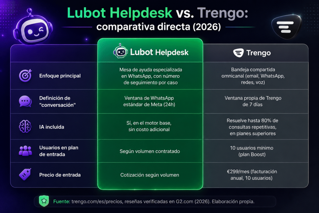 Lubot vs Trengo: la comparación práctica para soporte por WhatsApp en 2026