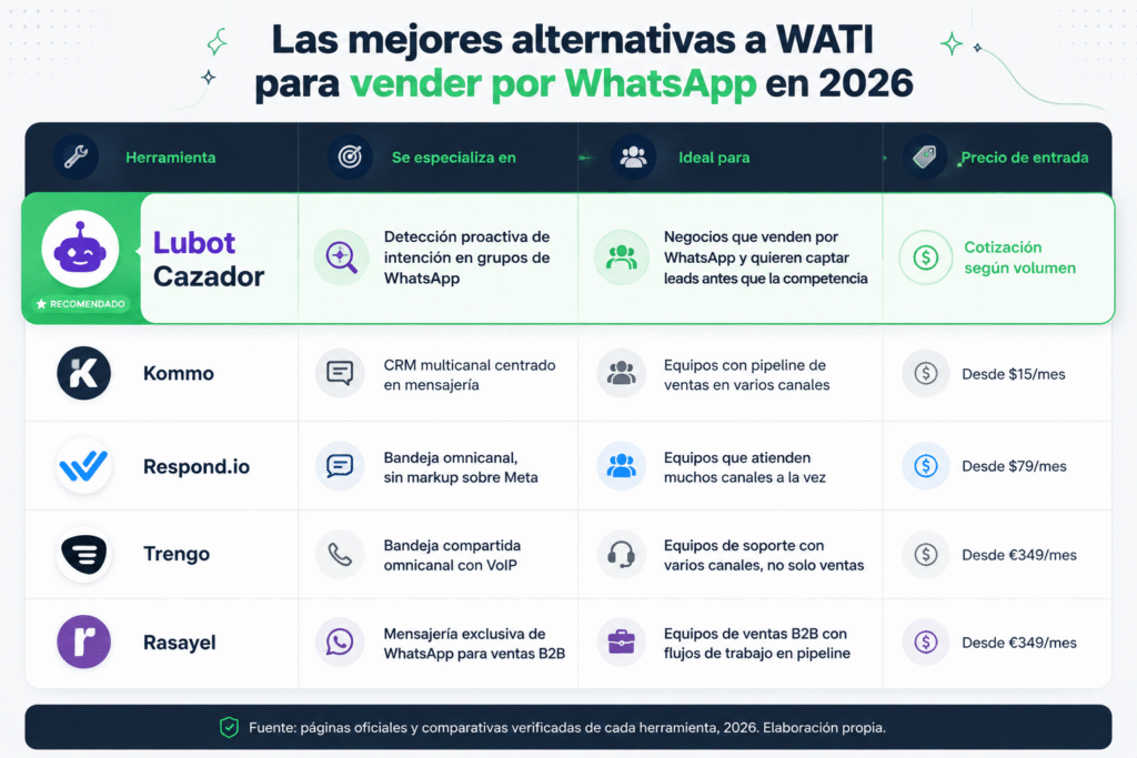 Alternativas a WATI para vender por WhatsApp en 2026: guía comprobada