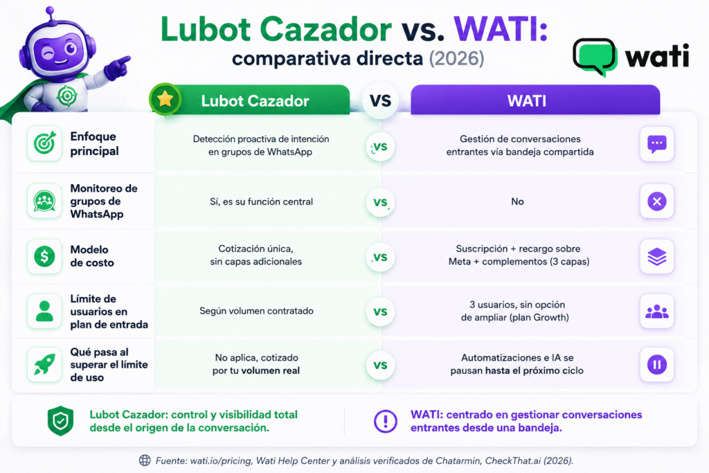 Lubot vs WATI: la comparación directa para vender por WhatsApp en 2026