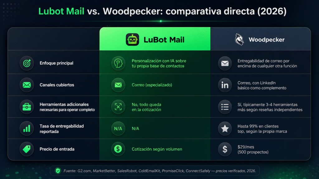 Lubot vs Woodpecker: la comparación honesta para outreach por correo en 2026