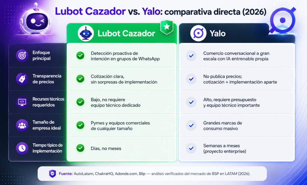 Lubot vs Yalo: la comparación realista para vender por WhatsApp en 2026