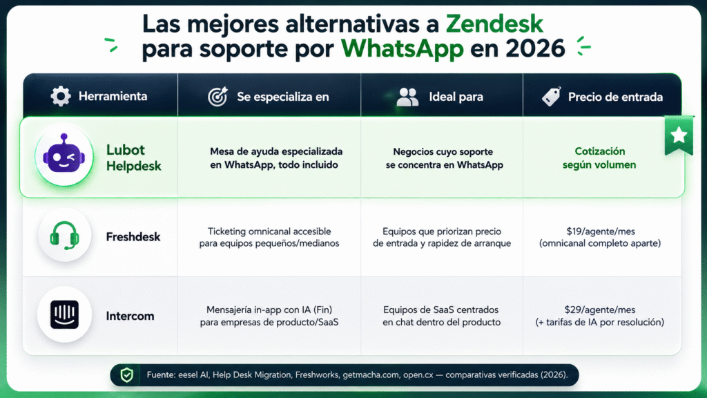 Alternativas a Zendesk para soporte por WhatsApp en 2026: guía sincera