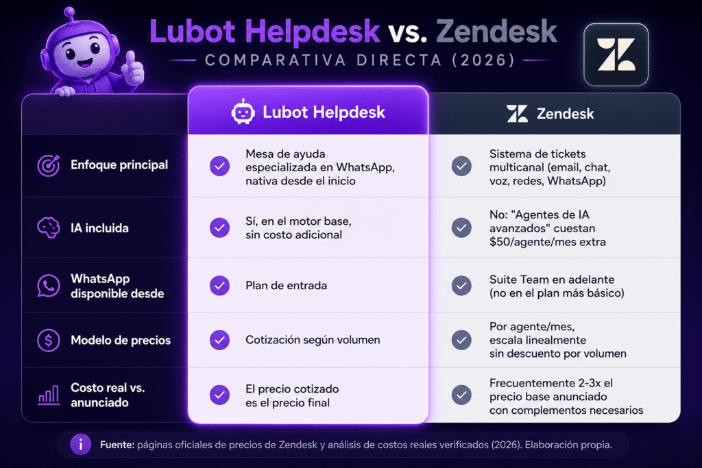 Lubot vs Zendesk