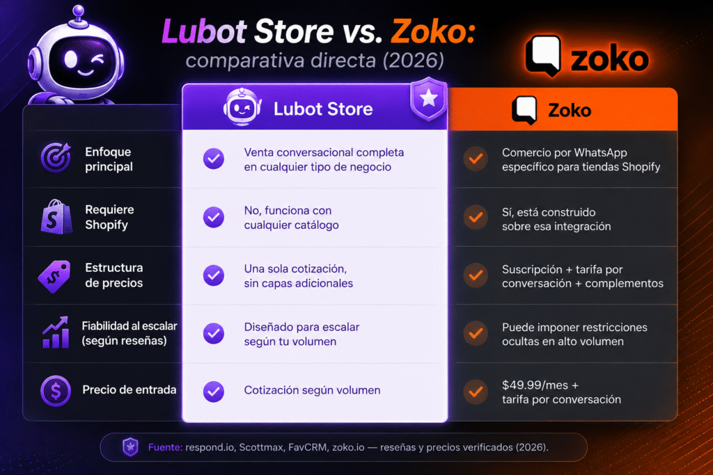 Lubot vs Zoko: la comparación completa para vender por catálogo en WhatsApp en 2026