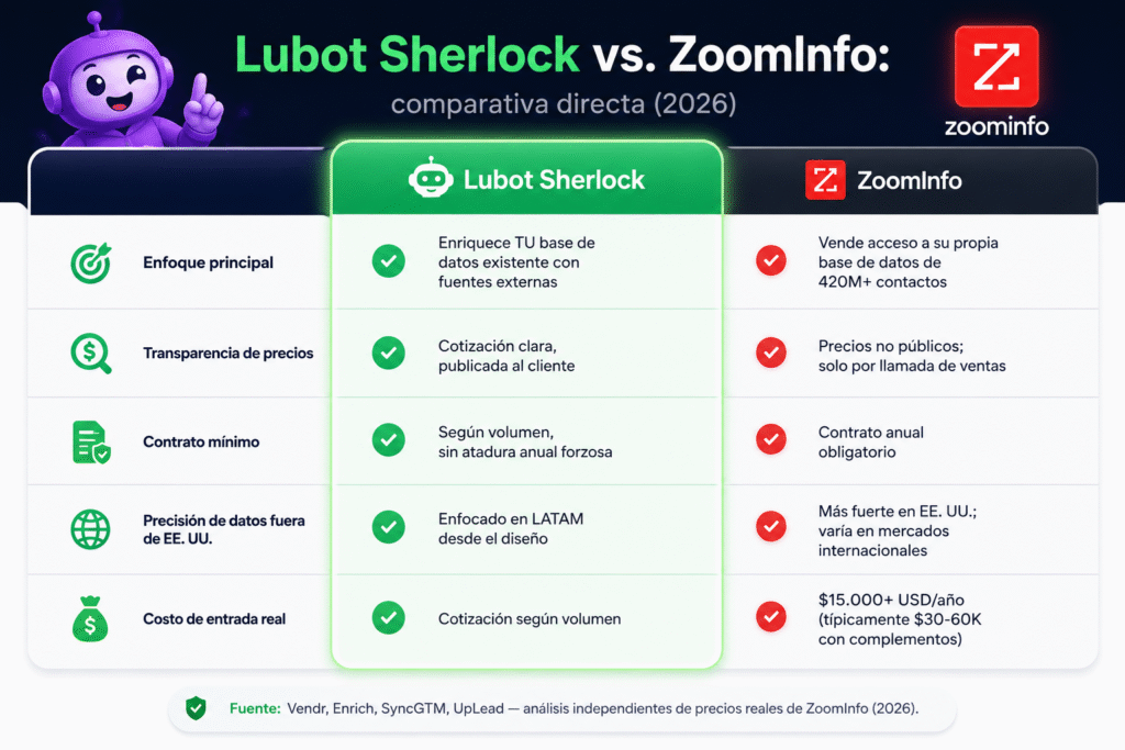 Lubot vs ZoomInfo: la comparación transparente para enriquecer tus datos en 2026