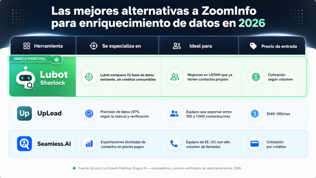 Alternativas a ZoomInfo para enriquecimiento de datos en 2026: guía precisa