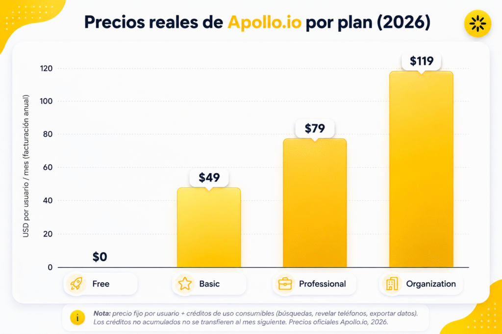 Lubot vs Apollo.io: la comparación honesta para tu prospección por correo en 2026